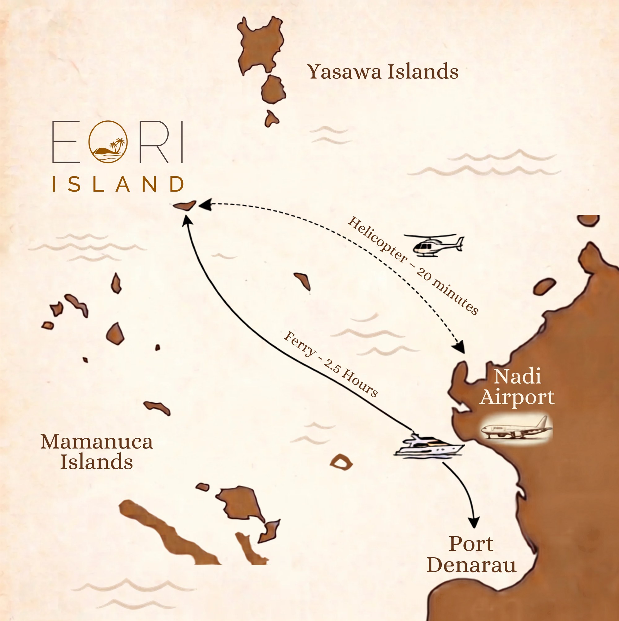 Illustrated map of Eori Island in Fiji, showing the Yasawa Islands, the Mamanuca Islands, Nadi Airport and Port Denarau, with a helicopter route (20 minutes) from Nadi Airport and a ferry route (2.5 hours) from Port Denarau to Eori Island